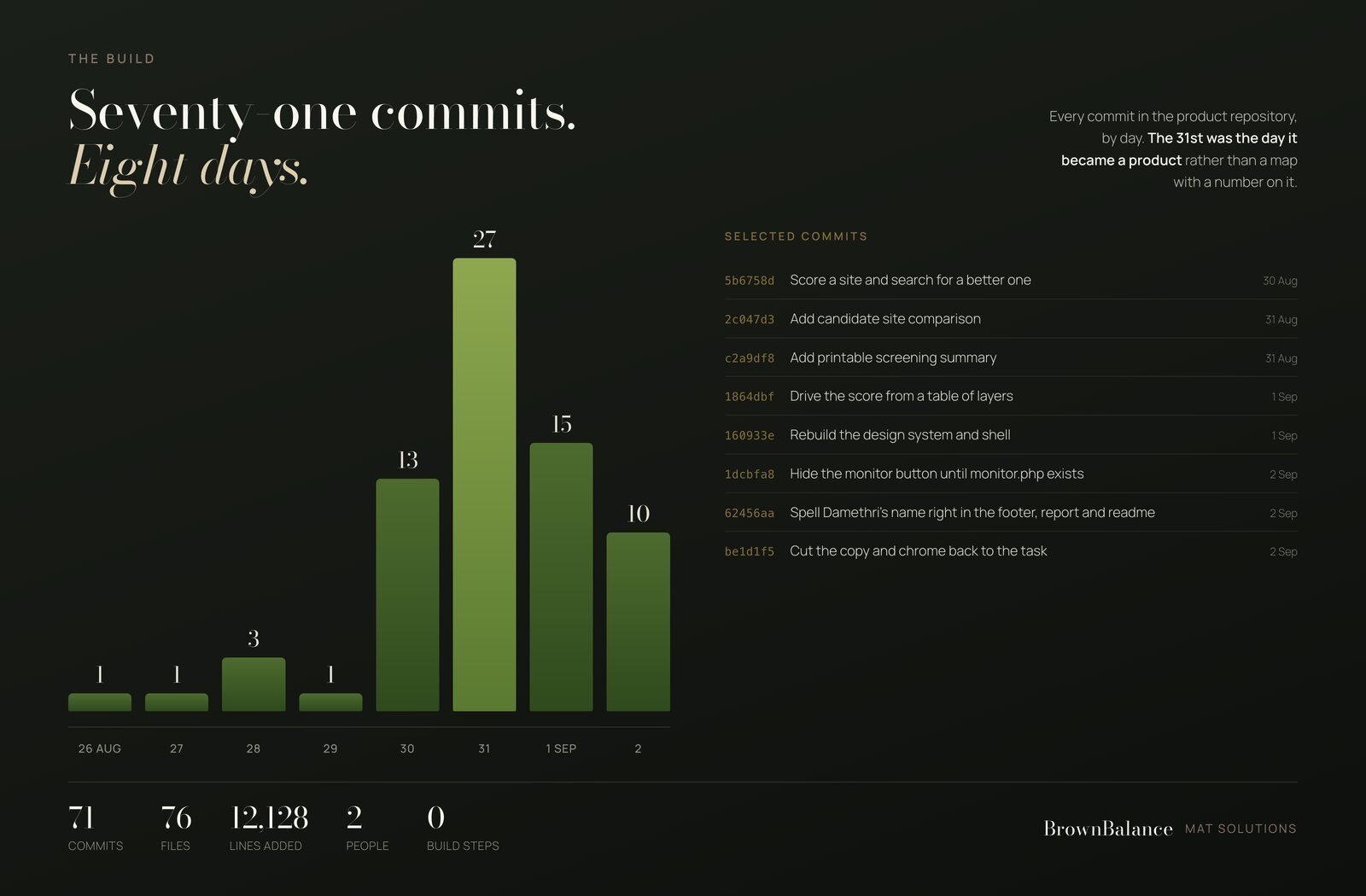 BrownBalance commits by day