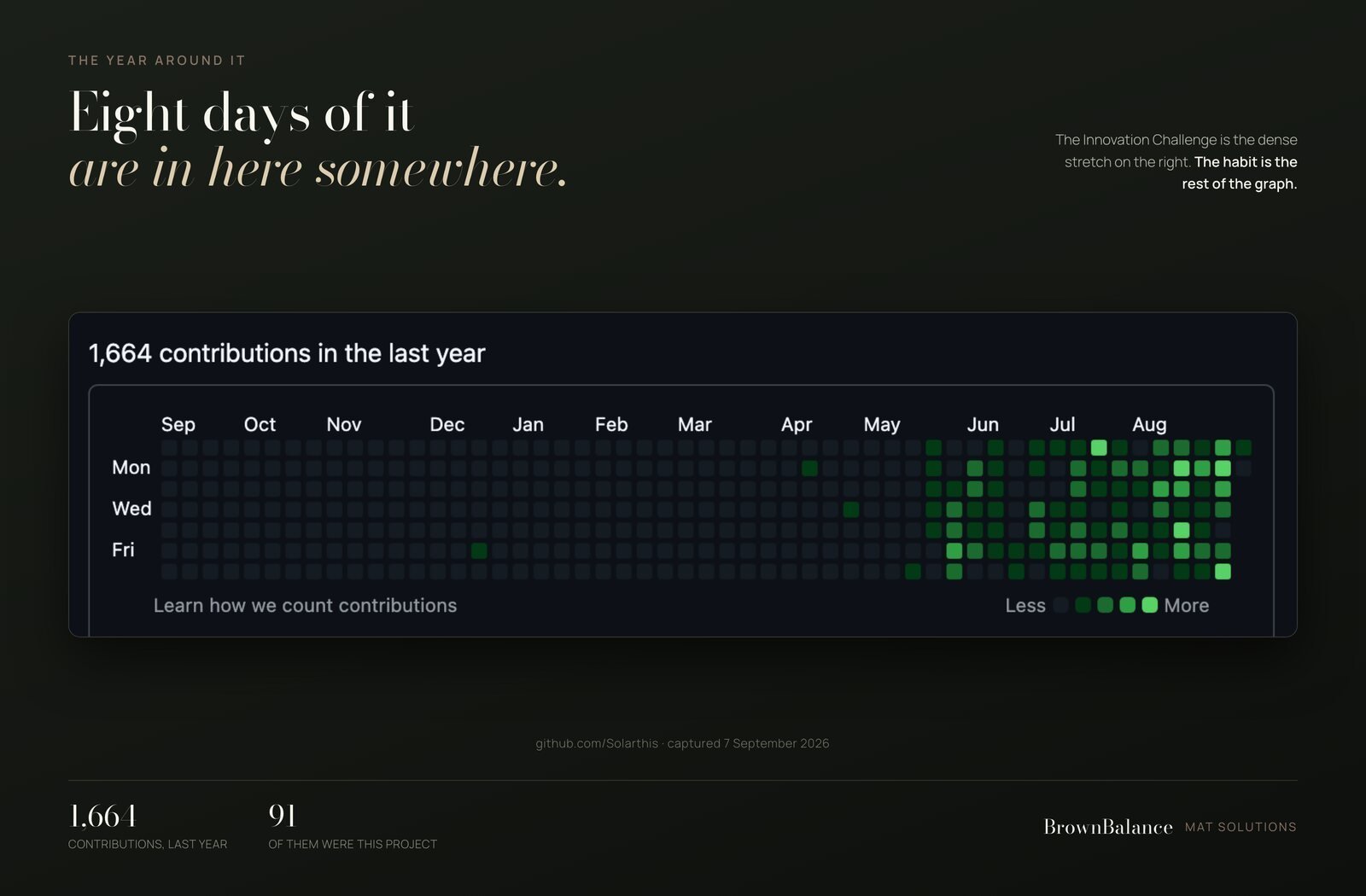 GitHub contribution graph